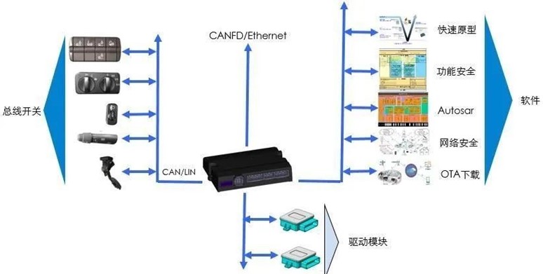 车身域控制器BDCU