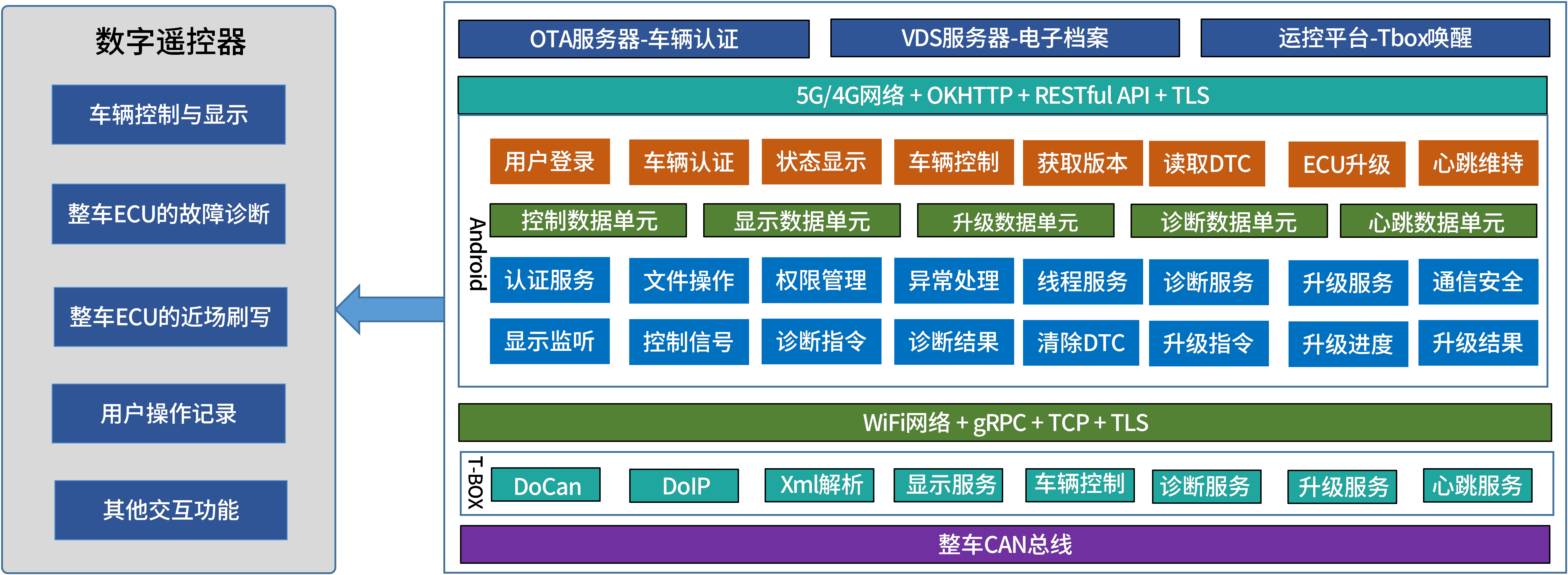 数字遥控器整体架构图