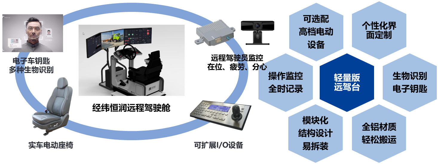 经纬jinnianhui金年会轻量远程驾驶舱