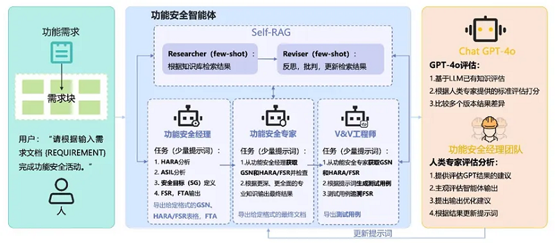 加速功能安全AI 智能化：HIRAIN FuSa AI Agent发布